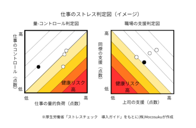 仕事のストレス判定図（イメージ）